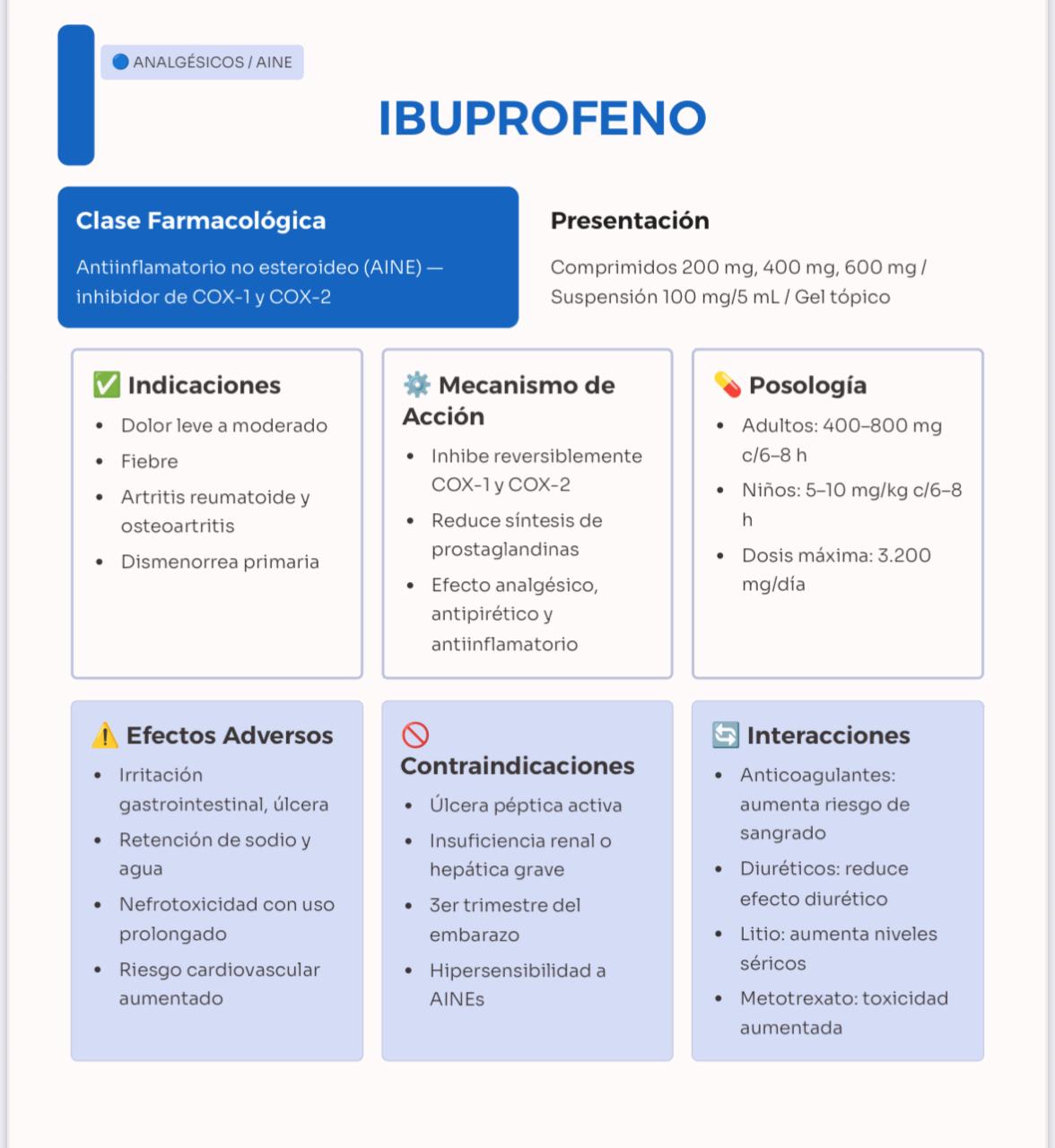 Ficha de Ibuprofeno con sus seis apartados de estudio